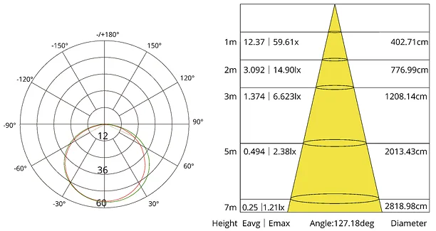LED trak SMHL 42219-1404, polarni fotometrični diagram z razpredelnico osvetljenosti