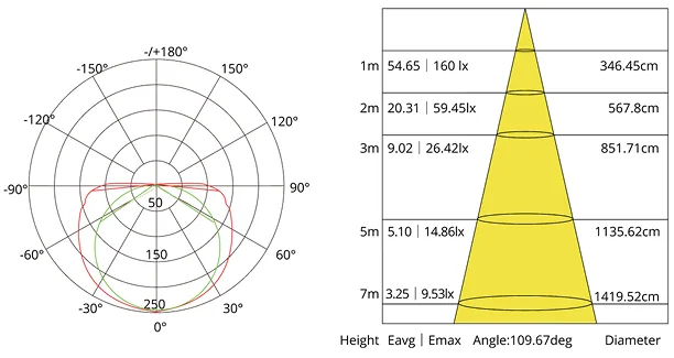LED trak SMHL COB4-480, polarni fotometrični diagram z razpredelnico osvetljenosti