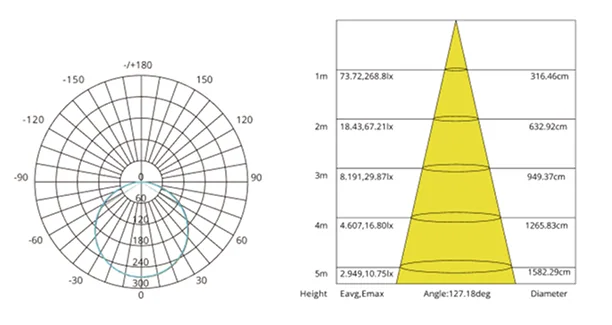 LED trak SMHL LVD-42835-120, polarni fotometrični diagram z razpredelnico osvetljenosti